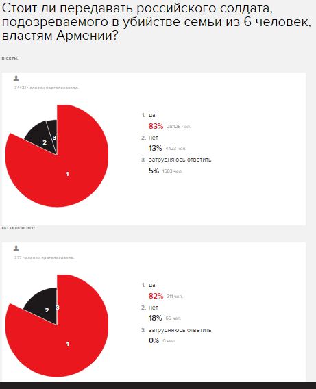 Подавляющее большинство высказывается за выдачу Пермякова армянскому правосудию