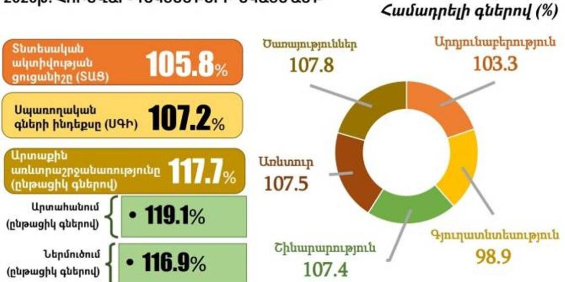 В январе-декабре прошлого года рост экономической активности в Армении составил 5.8%