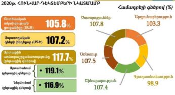 В январе-декабре прошлого года рост экономической активности в Армении составил 5.8%