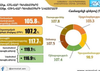 В январе-декабре прошлого года рост экономической активности в Армении составил 5.8%