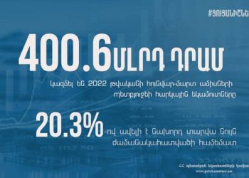 В январе-марте налоговые доходы составили 400.6 млрд драмов: Комитет государственных доходов