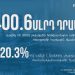 В январе-марте налоговые доходы составили 400.6 млрд драмов: Комитет государственных доходов